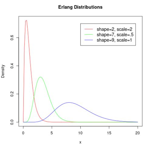 erlang 